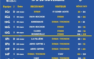 Résultats du weekend du 19 &amp; 20 nov.