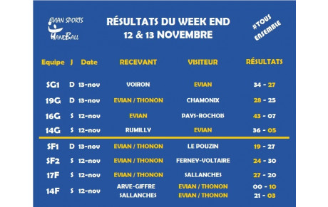 Résultats du weekend du 12 &amp; 13 nov.