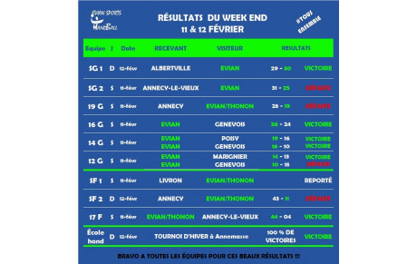 Résultats du weekend du 11 &amp; 12 fév.
