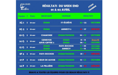Résultats du weekend du 01 &amp; 02 avril
