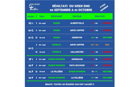 RÉSULTATS DU WEEKEND (30 SEPT. &amp; 01 OCT.)