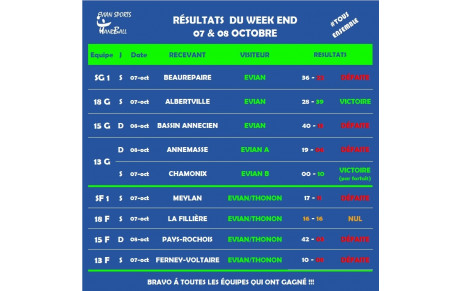 RÉSULTATS DU WEEKEND (07 &amp; 08 OCT.)