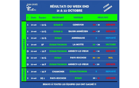 RÉSULTATS DU WEEKEND (21 &amp; 22 OCT.)