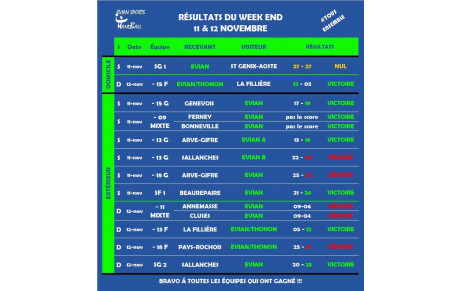 RÉSULTATS DU WEEKEND (11 &amp; 12 NOV.)