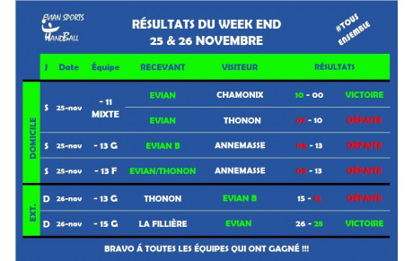RÉSULTATS DU WEEKEND (25 &amp; 26 NOV.)