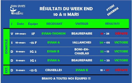 RÉSULTATS WEEKEND DU 10 &amp; 11 MARS