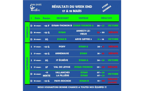 RÉSULTATS WEEKEND DU 17 &amp; 18 MARS