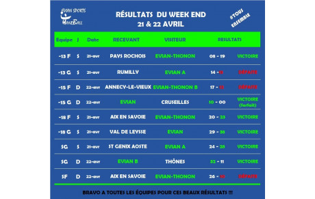 RÉSULTATS WEEKEND DU 20 &amp; 21 AVRIL