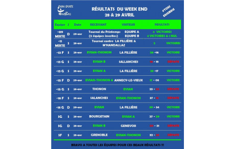 RÉSULTATS WEEKEND DU 28 &amp; 29 AVRIL