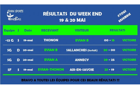 RÉSULTATS WEEKEND DU 19 &amp; 20 MAI