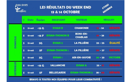 RÉSULTATS I WEEKEND 13-14 OCTOBRE