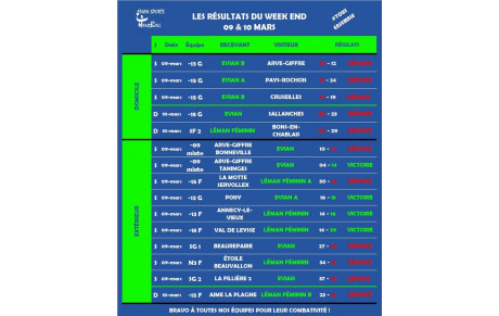 RÉSULTATS DU WEEKEND I 09-10 MARS