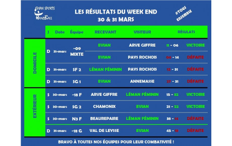 RÉSULTATS DU WEEKEND I 30- 31 MARS
