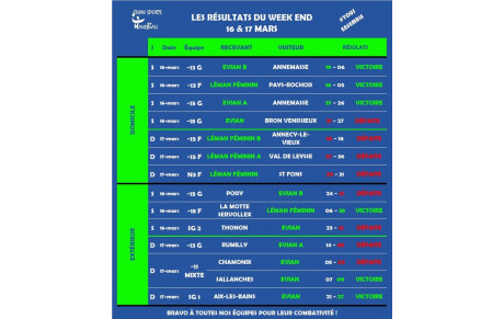 RÉSULTATS DU WEEKEND I 16- 17 MARS
